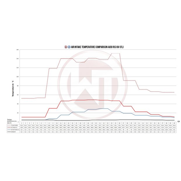 Audi RS3 8V 2.5 TFSI Competition Ladeluftkhler Kit EVO1