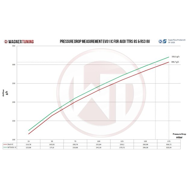 Comp. Intercooler Kit EVO1 Audi RS3 8V 2.5 TFSI