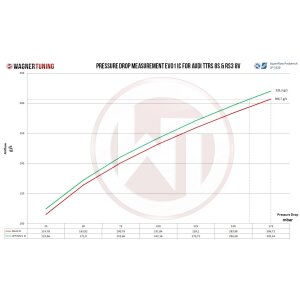 Comp. Intercooler Kit EVO1 Audi RS3 8V 2.5 TFSI