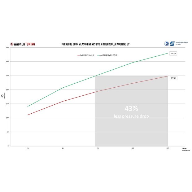 Wagner Tuning Competition Ladeluftk�hler Kit EVOX (single) Audi RS3 8Y 2.5 TFSI 2022-