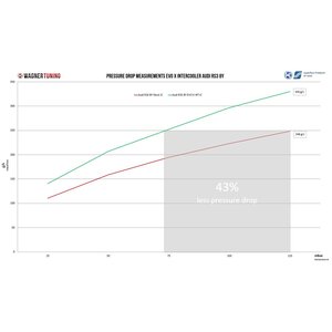 Comp. Intercooler Kit EVOX Audi RS3 8Y 2.5 TFSI