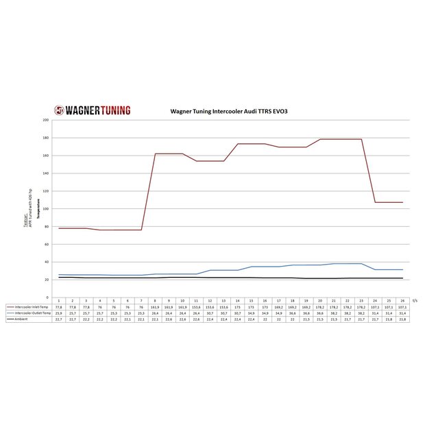 Competition Intercooler Kit EVO3 Audi TTRS 8J 2.5 TFSI