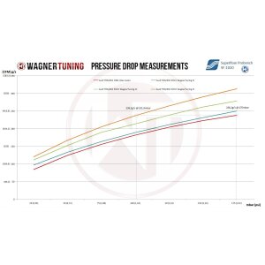 Competition Intercooler Kit EVO3 Audi TTRS 8J 2.5 TFSI