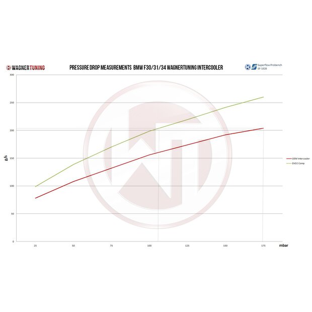 BMW M2 N55 Competition Ladeluftkhler Kit EVO 2