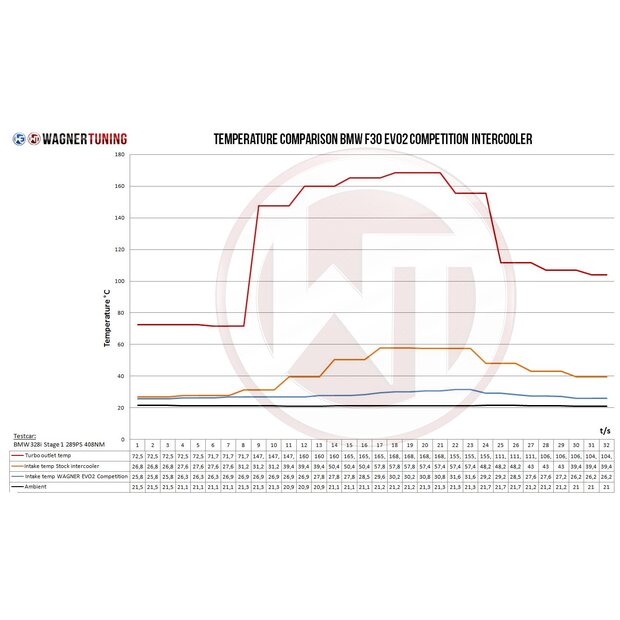 BMW M2 N55 Competition Ladeluftkhler Kit EVO 2