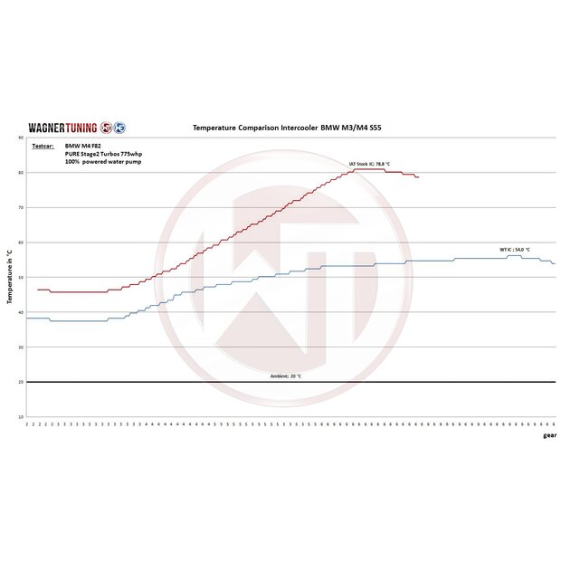 Perf. Intercooler Kit S55 Single Turbo BMW M2 Competition S55