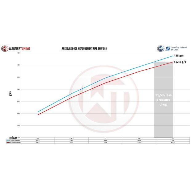 BMW M2 G87 S58 Boostpipe-Kit