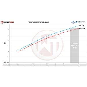Boostpipe-Kit S58 Engine BMW M2 G87 S58