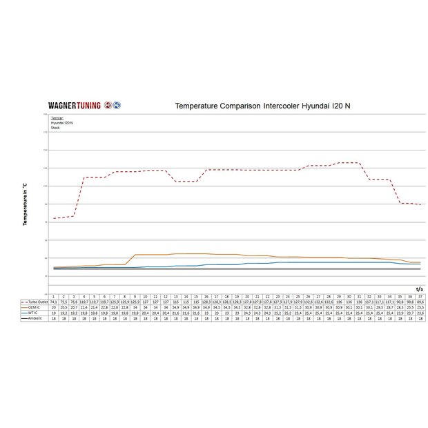 Competition Intercooler Kit Hyundai I20 N 1.6 T-GDI