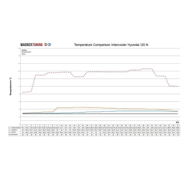 Hyundai I20 N 1.6 T-GDI Competition Ladeluftkühler Kit