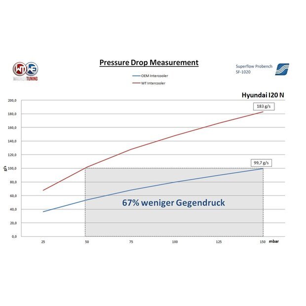 Hyundai I20 N 1.6 T-GDI Competition Ladeluftkühler Kit