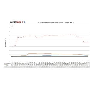 Competition Intercooler Kit Hyundai I20 N 1.6 T-GDI