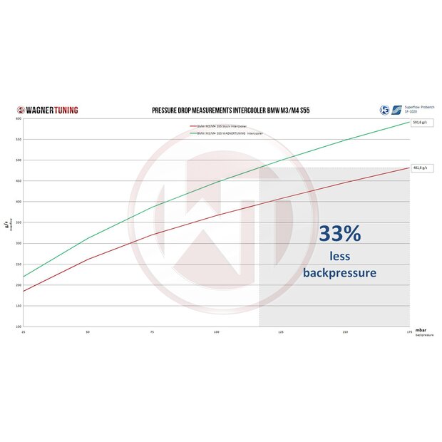 BMW M3 F80 Limousine S55 Performance Ladeluftkhler-Kit