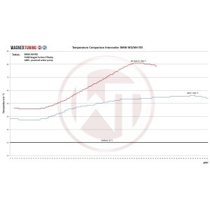 Performance Intercooler Kit BMW M3 F80 Limousine S55