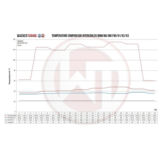 BMW M5 4.4 L S63 Performance Ladeluftkhler Kit