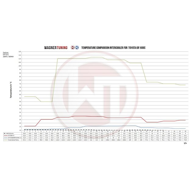 Competition Intercooler Kit Toyota Toyota GR Yaris