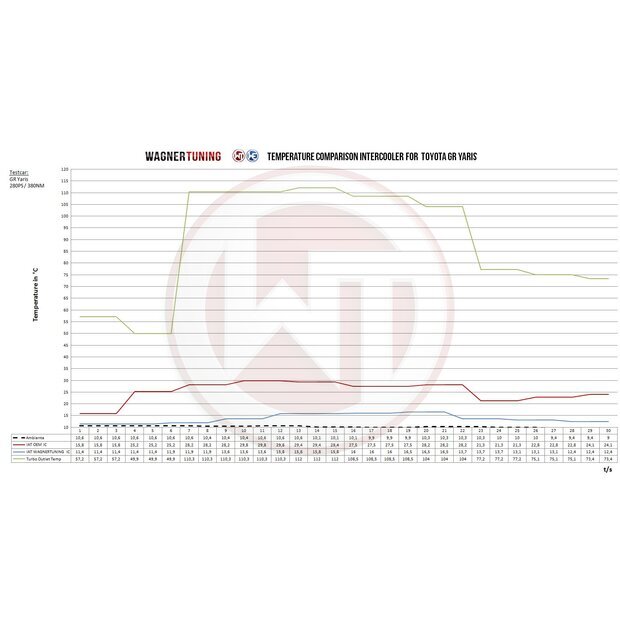Wagner Tuning Toyota Toyota GR Yaris Competition Ladeluftk�hler Kit