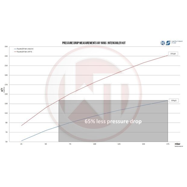 Wagner Tuning Toyota Toyota GR Yaris Competition Ladeluftk�hler Kit