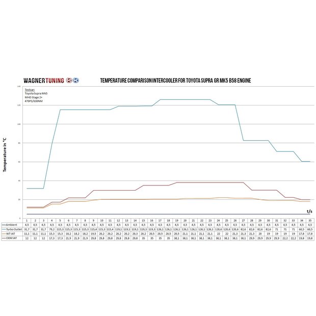 Intake manifold with integrated Intercooler EVO1 Toyota Toyota Supra GR (MK5)