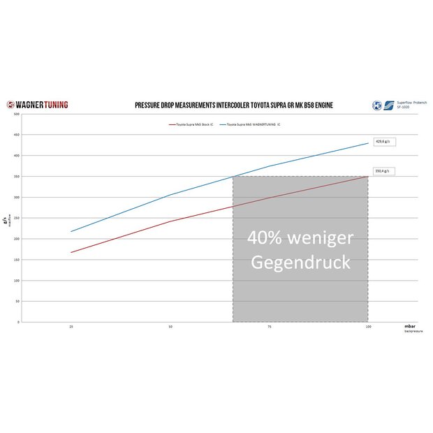 Toyota Supra GR (MK5) Ansaugbrcke mit integriertem Ladeluftkhler EVO1