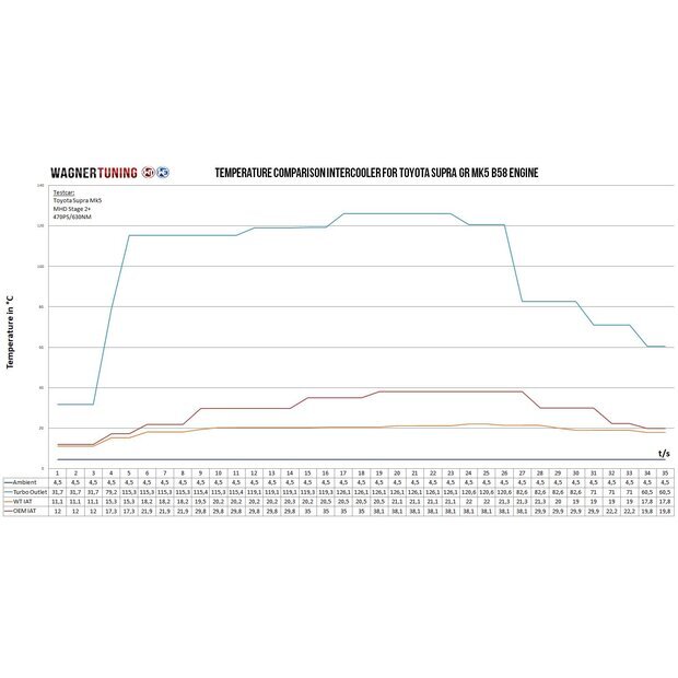 WagnerT Toyota Supra GR (MK5) Ansaugbr�cke mit integriertem Ladeluftk�hler EVO1