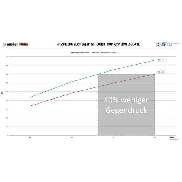 WagnerT Toyota Supra GR (MK5) Ansaugbr�cke mit integriertem Ladeluftk�hler EVO1