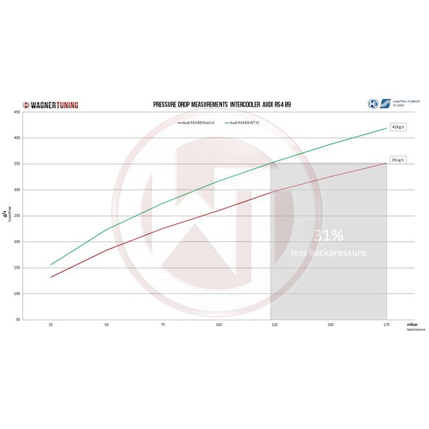 Audi RS4 B9 2.9 TFSI Performance Ladeluftkhler Kit