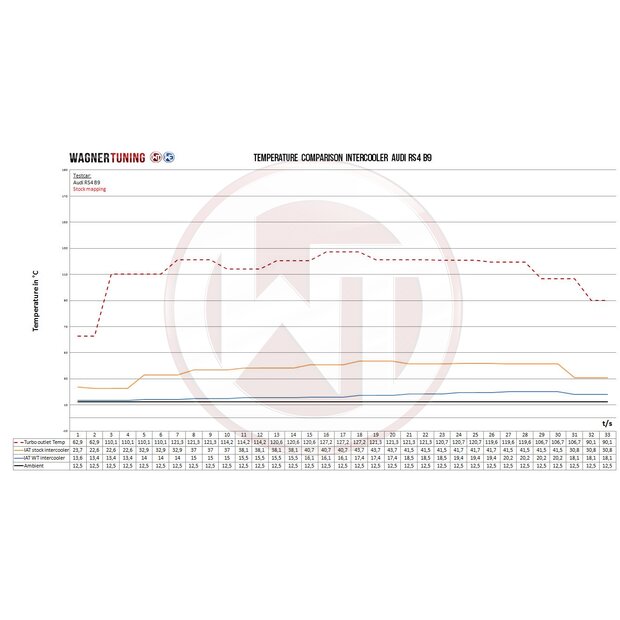 Audi RS4 B9 2.9 TFSI Performance Ladeluftkhler Kit