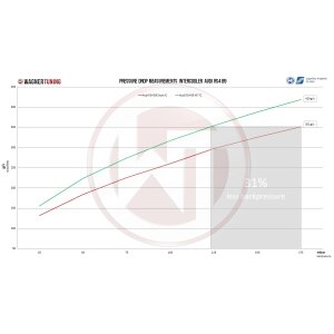 Performance Intercooler Kit Audi RS4 B9 2.9 TFSI