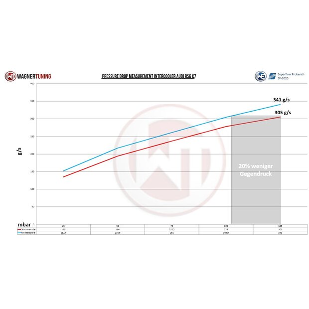 Audi RS6 C7 4.0 BiTurbo Performance Ladeluftkhler Kit