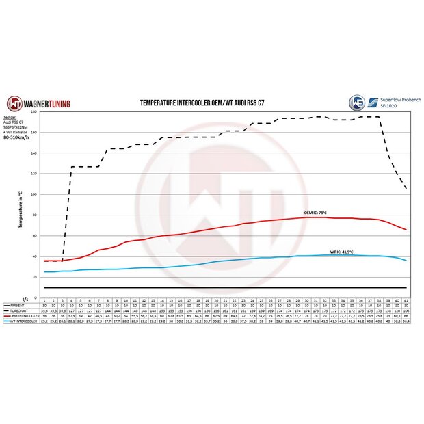 Audi RS6 C7 4.0 BiTurbo Performance Ladeluftkhler Kit