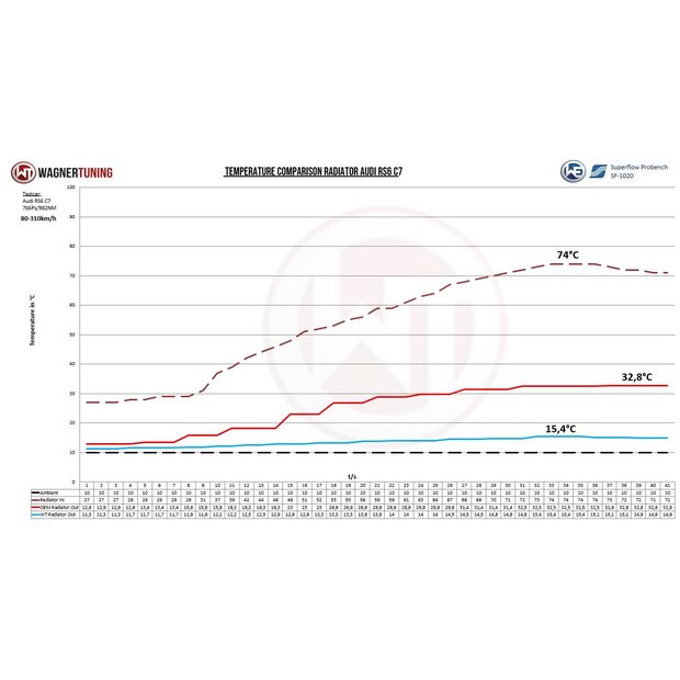Audi RS6 C7 4.0 BiTurbo Competition Wasserkhler Kit