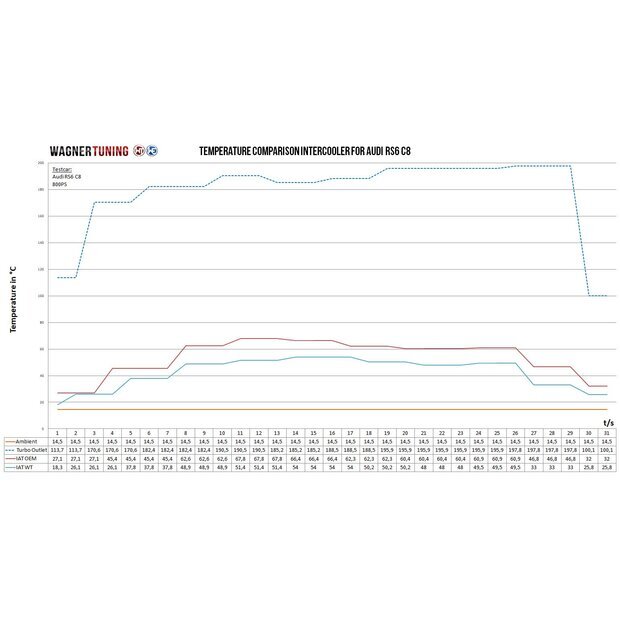 Competition Intercooler Kit Audi RS6 C8 4.0 BiTurbo