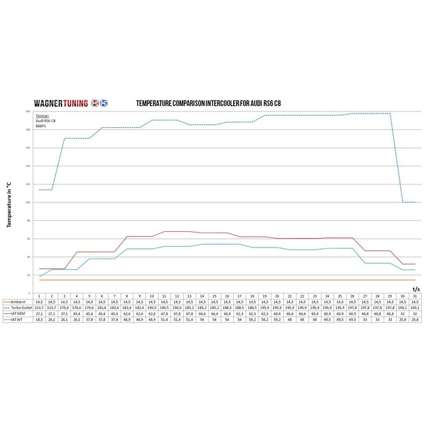 Audi RS6 C8 4.0 BiTurbo Competition Ladeluftkhler Kit