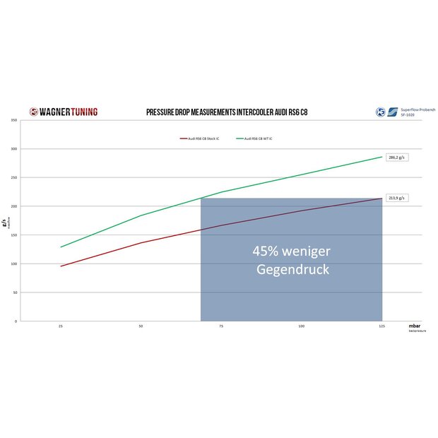 Audi RS6 C8 4.0 BiTurbo Competition Ladeluftkhler Kit