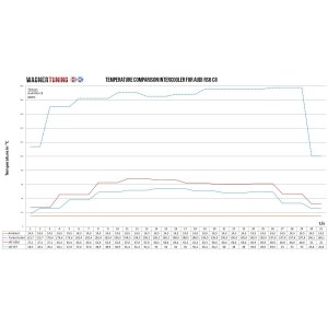 Competition Intercooler Kit Audi RS6 C8 4.0 BiTurbo