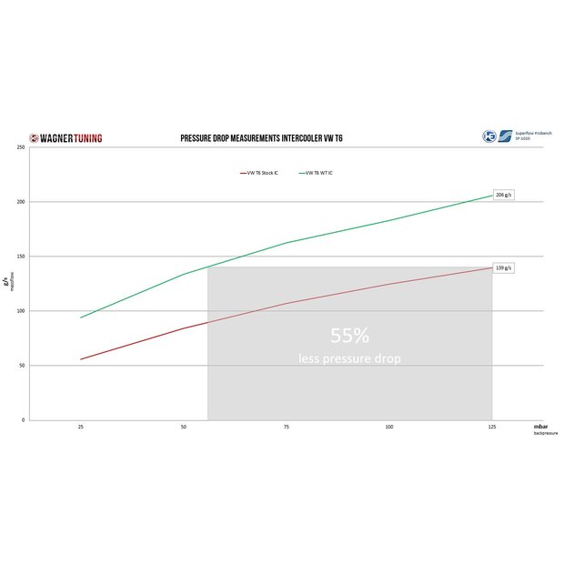 Performance Intercooler Kit VW Transporter T6 / T6.1 2.0 BiTDI