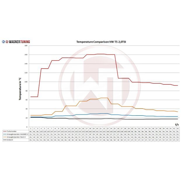 Competition EVO2 Intercooler VW T5 T6 2.0