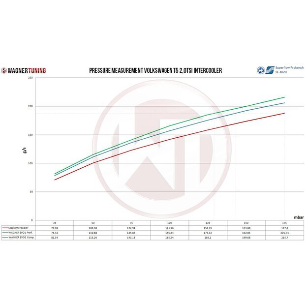 Competition EVO2 Intercooler VW T5 T6 2.0