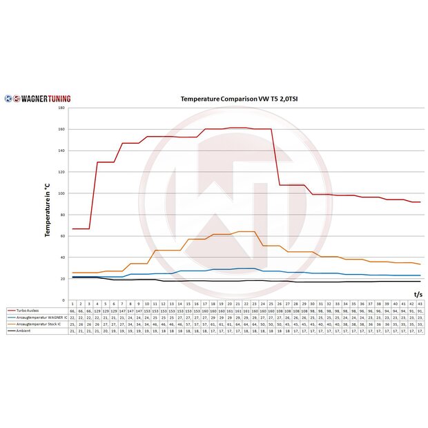 Competition Intercooler Kit EVO 2 VW Transporter T5.2 2.0 TSI