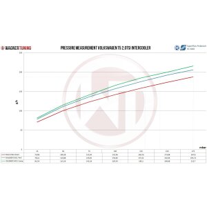 Competition EVO2 Intercooler VW T5 T6 2.0